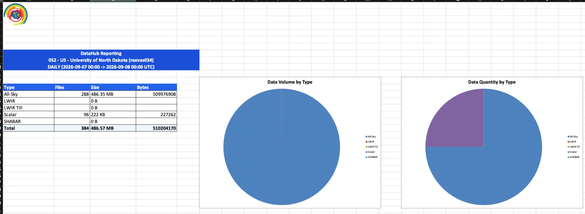DataHub · Daily report: summary sheet