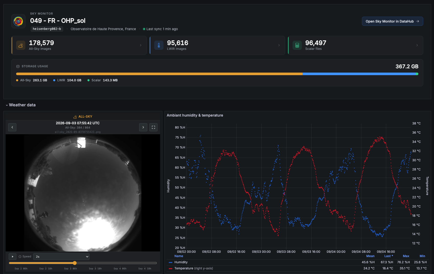 Grafana · Instrument overview and weather data
