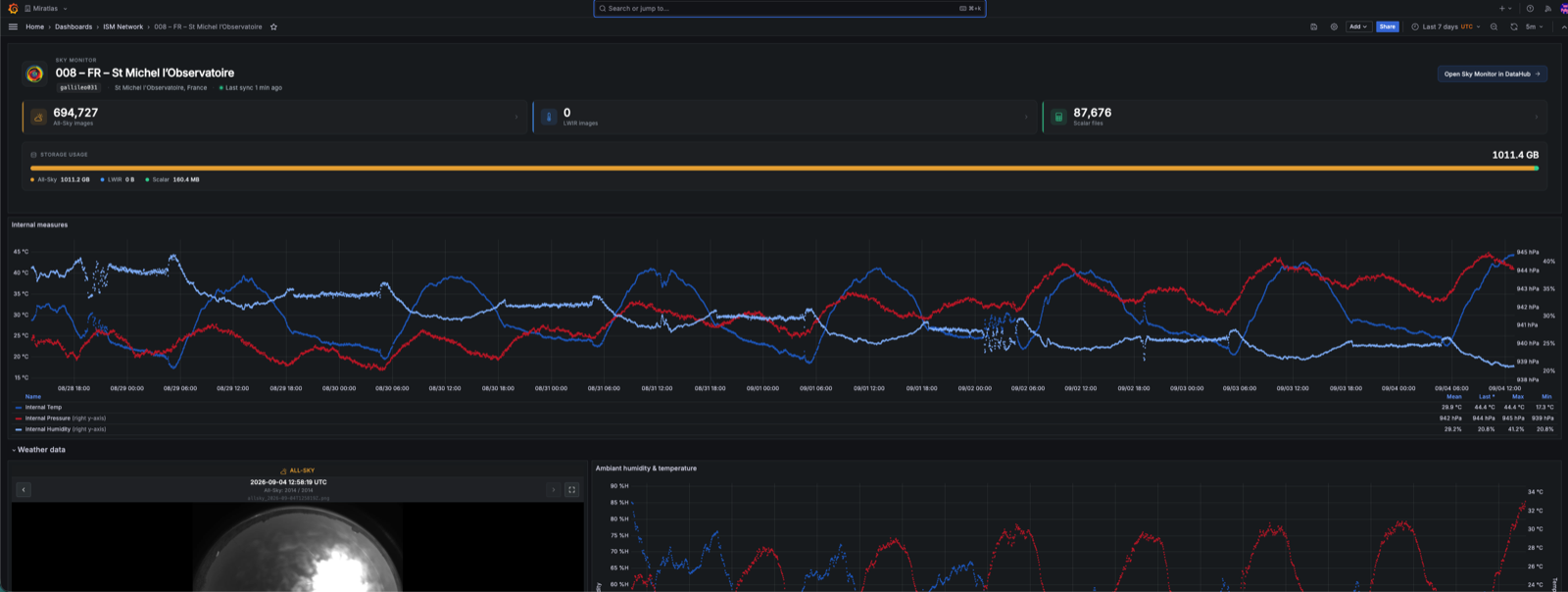 Grafana dashboard