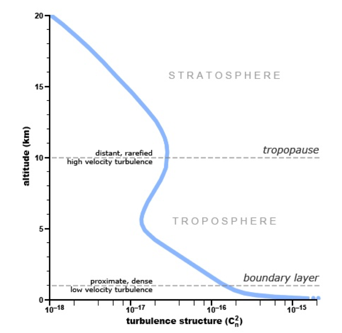 A typical Cn² profile: peak at the tropopause, strong turbulence in the ground layer