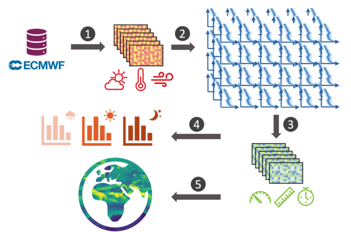 From the ECMWF source to the statistics and maps