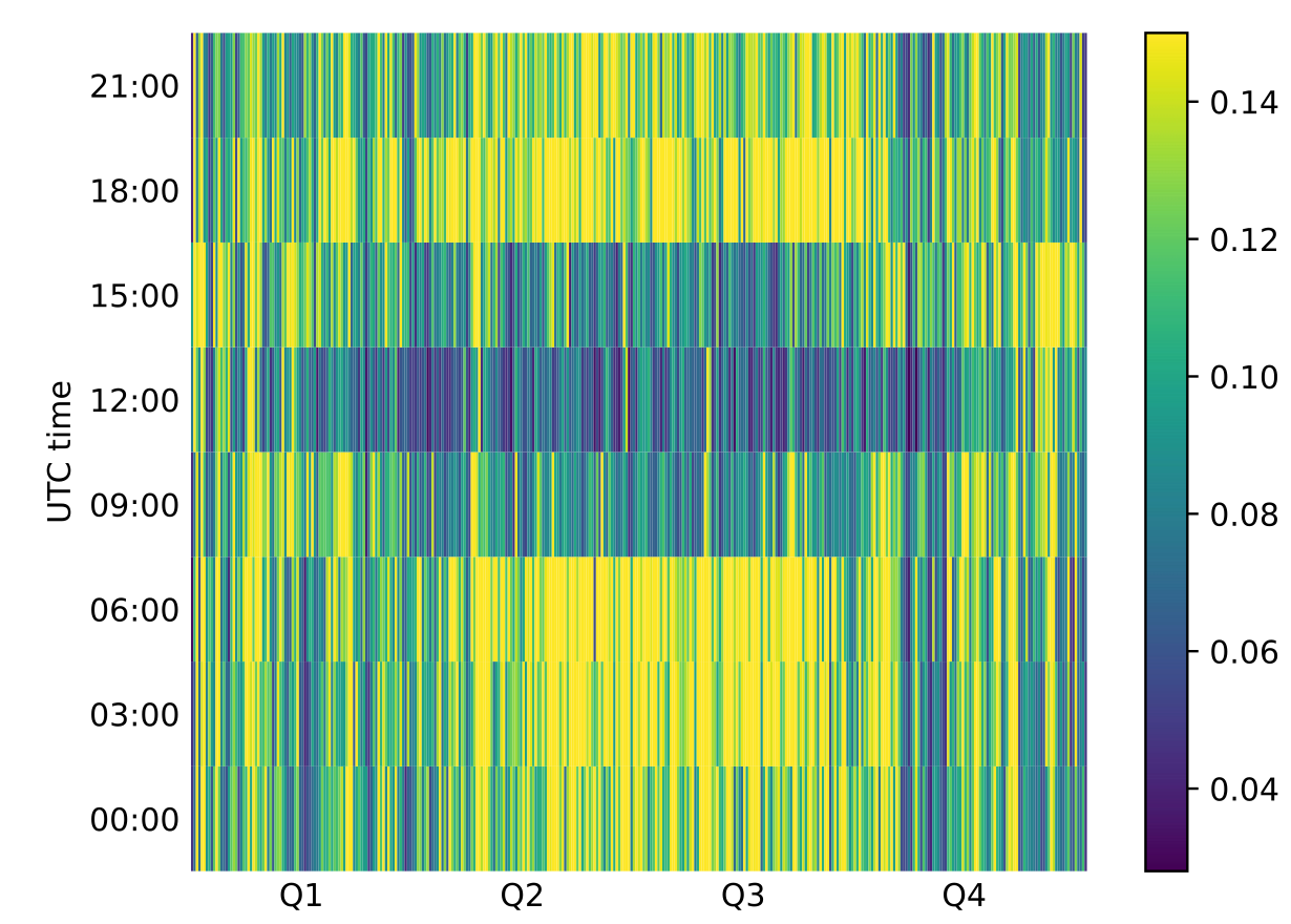 Temporal averages of r₀ for a site in Western Europe